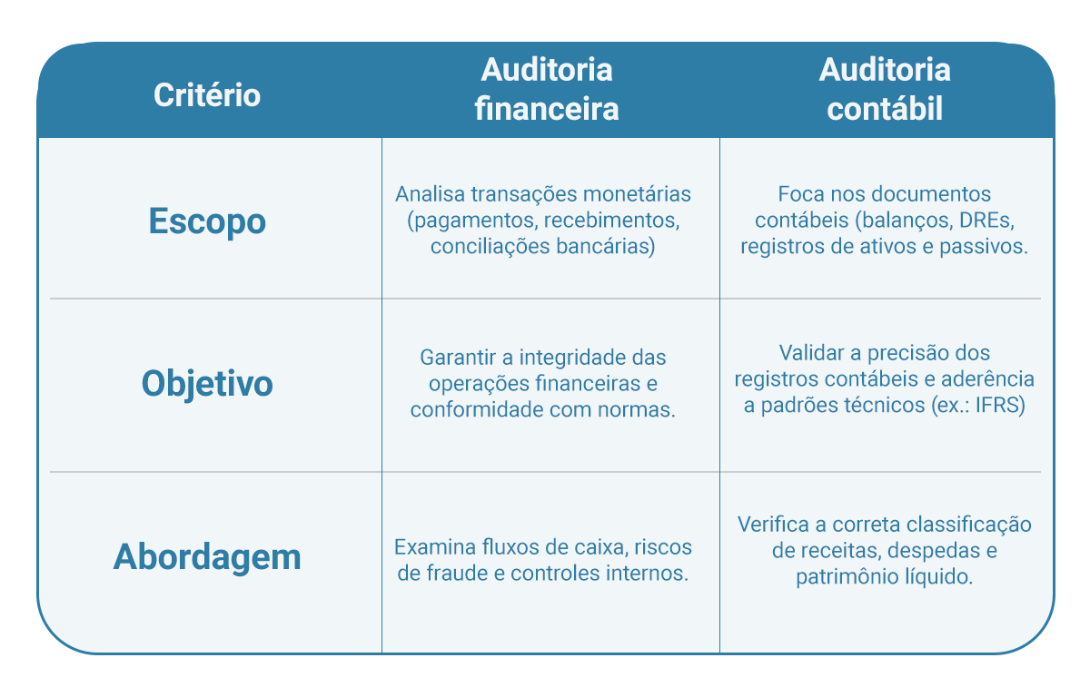 auditoria financeira